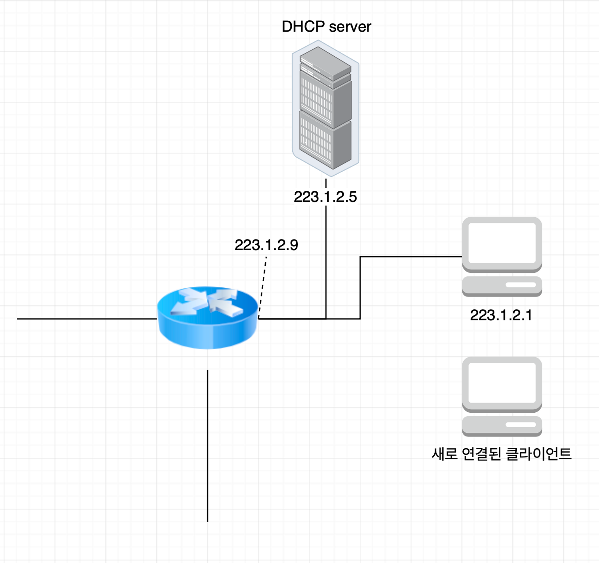 dhcp location