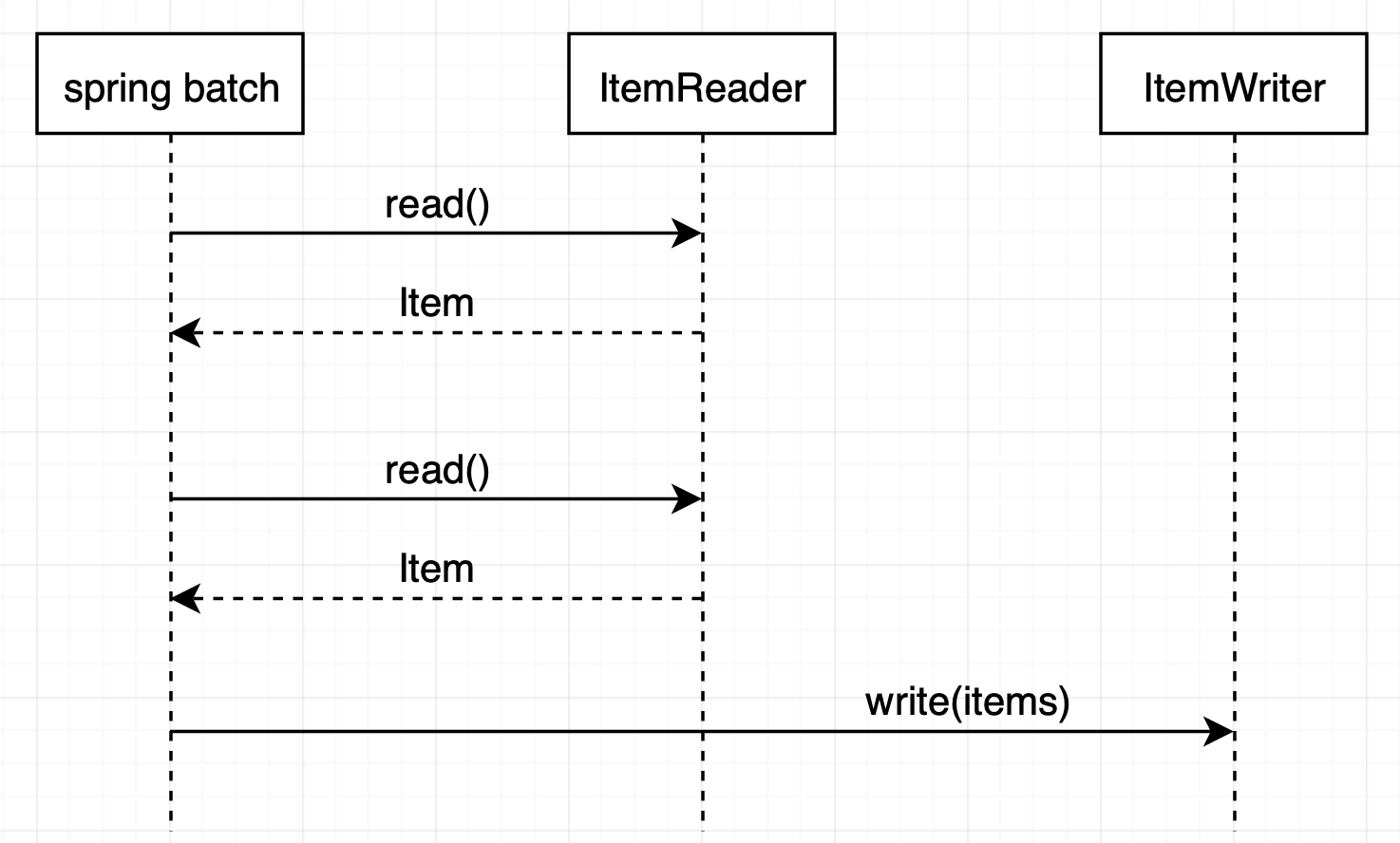 read-write senarios with chunk processing