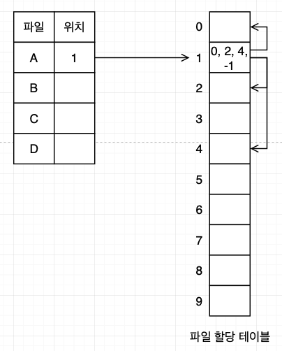 indexed allocation strucutre