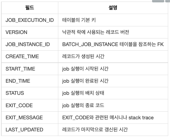 BATCH_JOB_EXECUTION table description