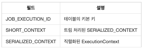 BATCH_JOB_EXECUTION_CONTEXT table description