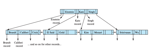 B+-tree leaf node