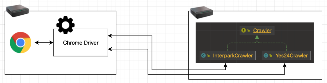 crawler, selenium architecture