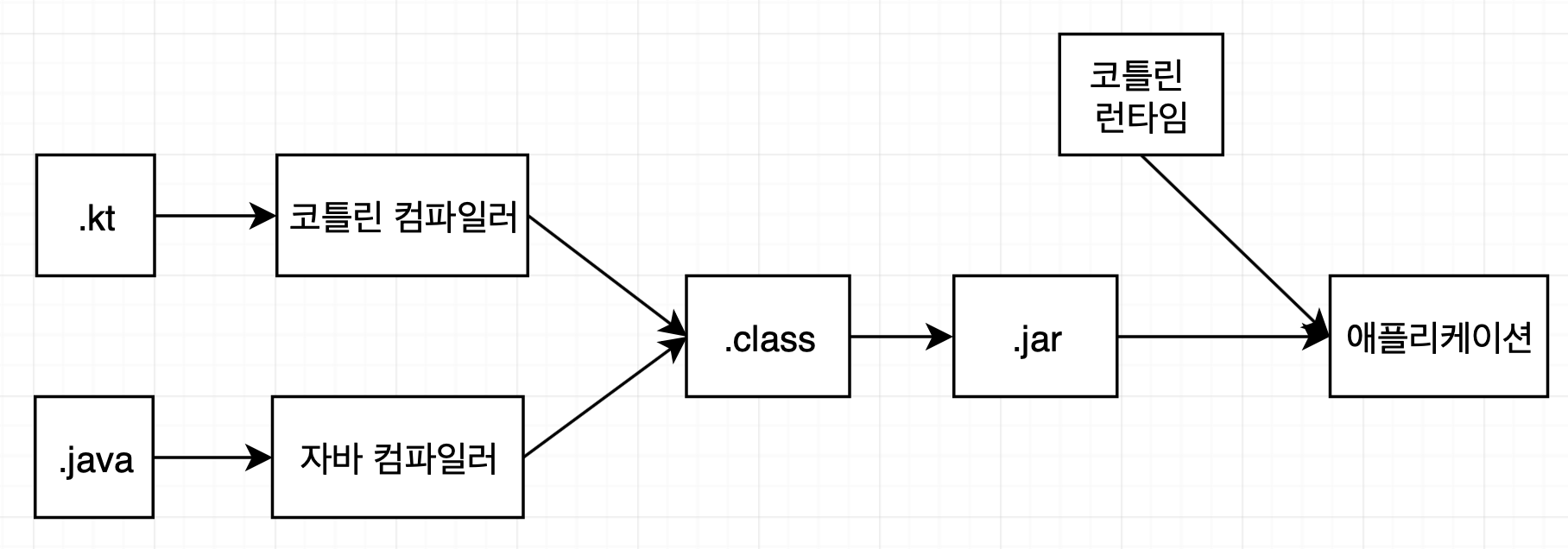 kotlin build process