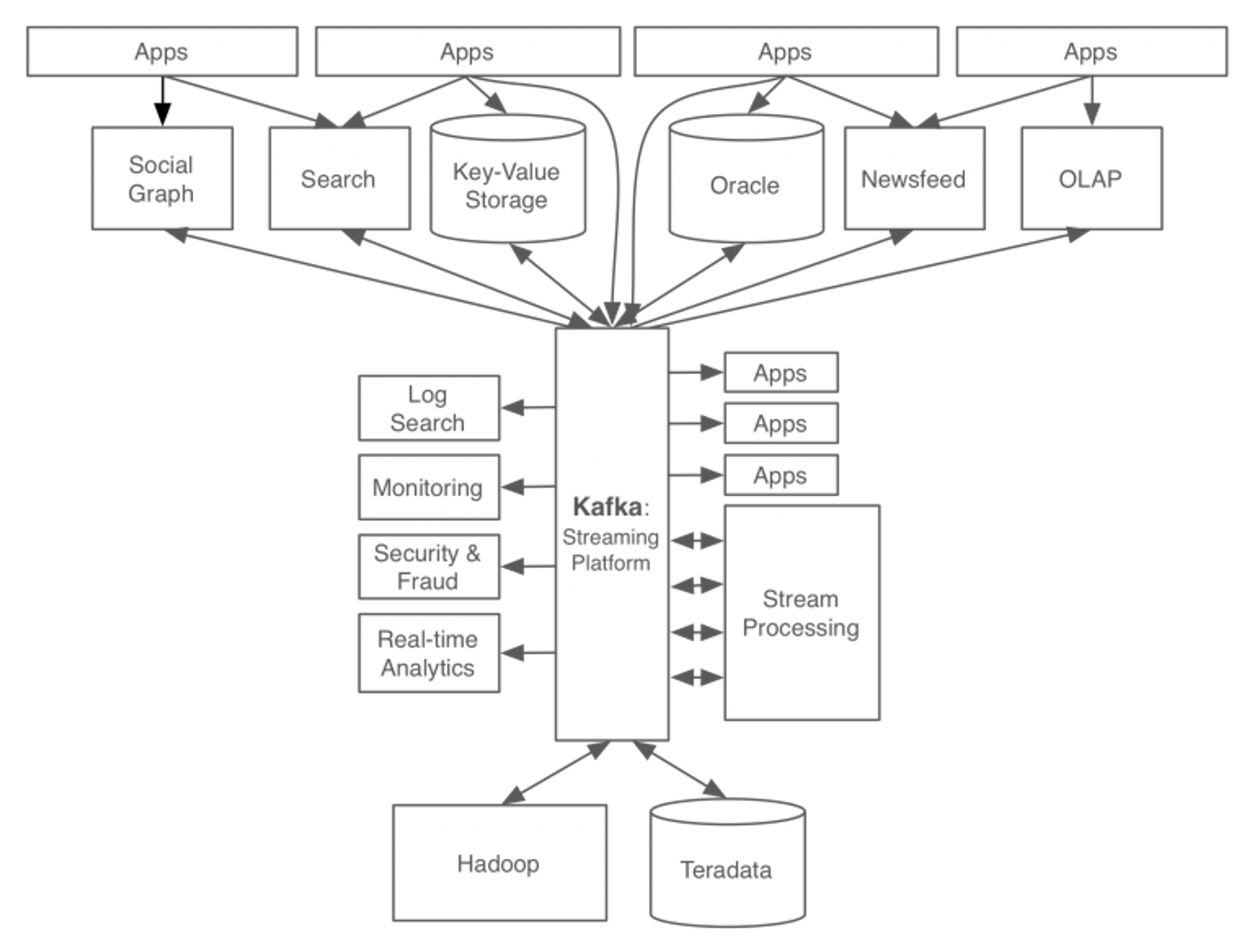 architecture with kafka