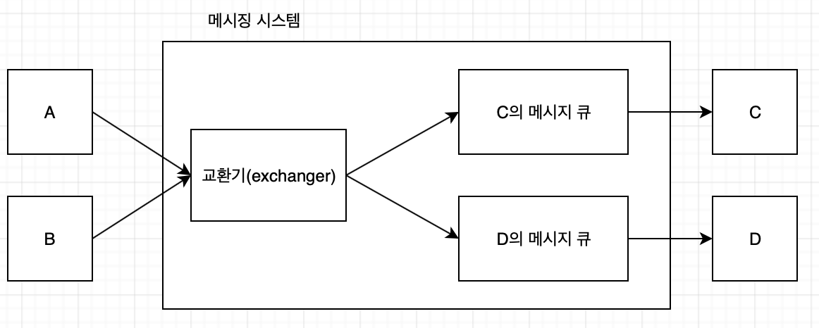 pub/sub system