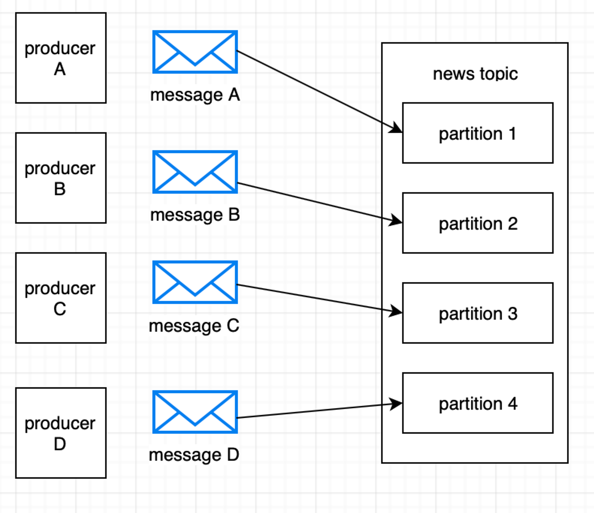 kafka partition