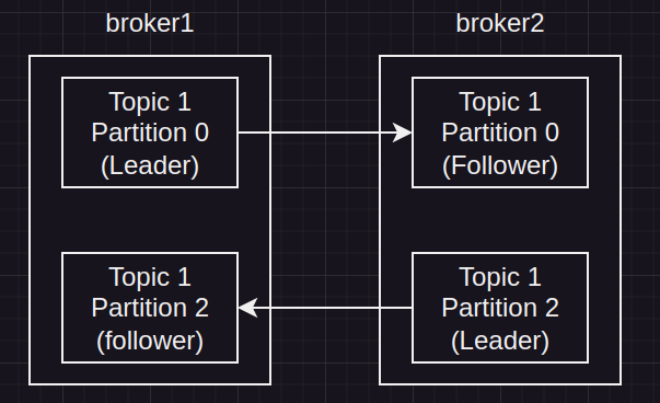 kafka replication