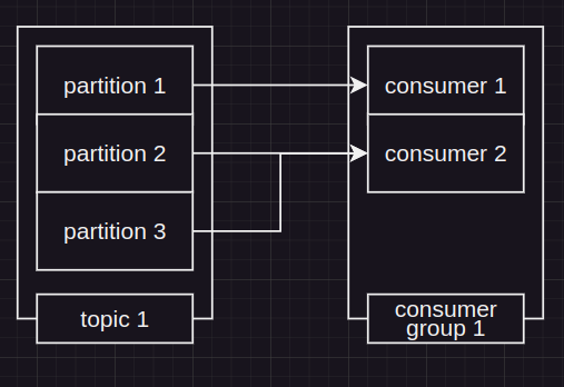 kafka consumer group3