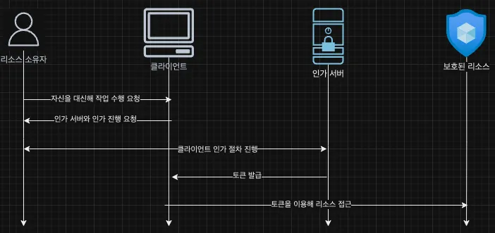 oauth transaction