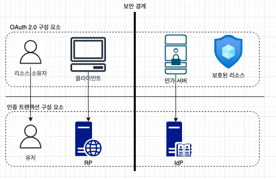 oauth-authorization-transction-relatioship