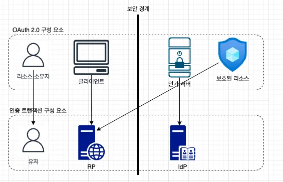 oauth-authorization-transction-relatioship2