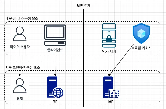 oauth-authorization-transction-relatioship3