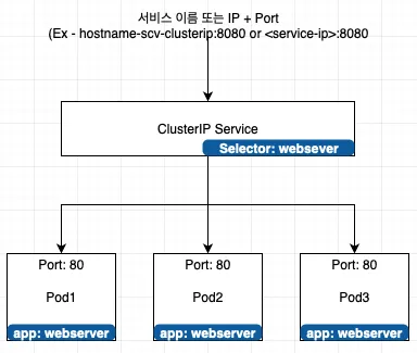 Cluster IP