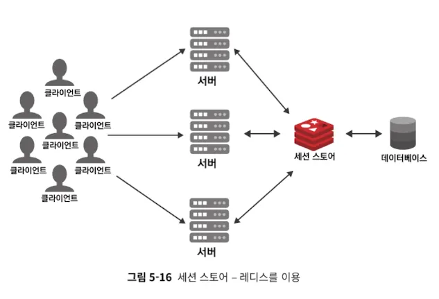 redis as session store