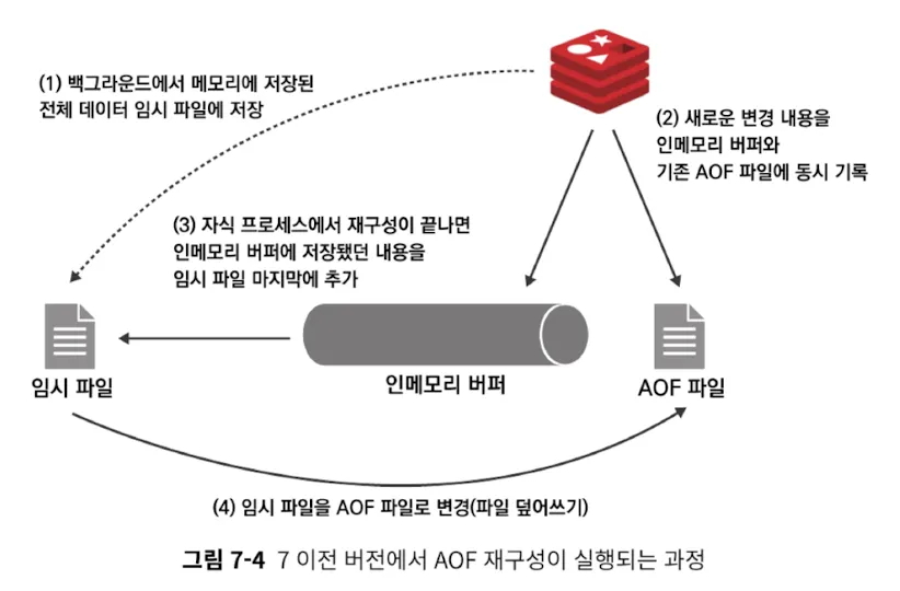 redis aof before v7