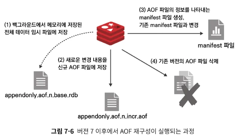 redis aof after v7